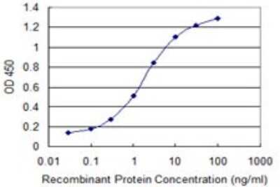 ELISA: WDR79 Antibody (1F12) [H00055135-M04]