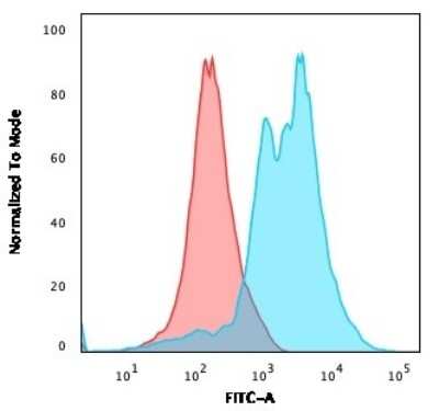 Flow Cytometry: ZAP70 Antibody (2F3.2) [NBP2-44502]