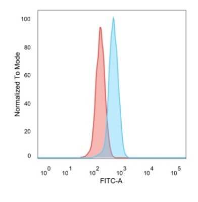 Flow Cytometry: ZBTB7C Antibody (PCRP-ZBTB7C-4E12) [NBP3-07152]