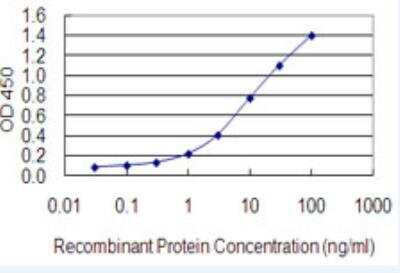 ELISA: ZBTB14 Antibody (2F1) [H00007541-M01-100ug]