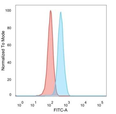 Flow Cytometry: ZMYM3 Antibody (PCRP-ZMYM3-2F10) [NBP3-07551]