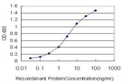 ELISA: ZNF124 Antibody (4G4) [H00007678-M01]