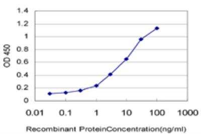 ELISA: ZNF136 Antibody (5E9) [H00007695-M03]