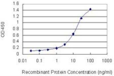 ELISA: ZNF274 Antibody (4C12) [H00010782-M01]
