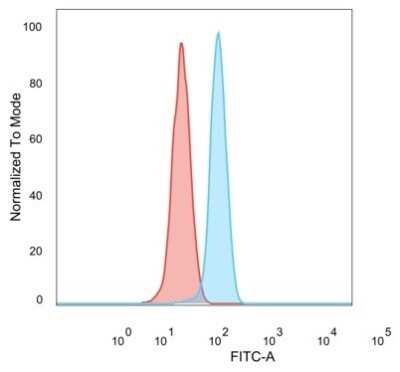 Flow Cytometry: ZNF276 Antibody (PCRP-ZNF276-1A5) [NBP3-13813]