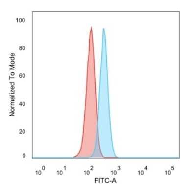 Flow Cytometry: ZNF622 Antibody (PCRP-ZNF622-1C11) [NBP3-07489]