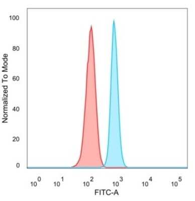 Flow Cytometry: ZNF81 Antibody (PCRP-ZNF81-2C7) [NBP3-13944]