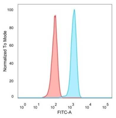 Flow Cytometry: ZSCAN2 Antibody (PCRP-ZSCAN2-1F8) [NBP3-13748]