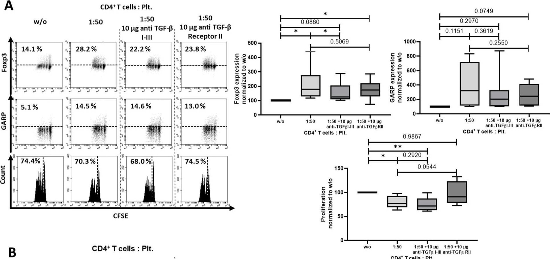 Detection of TGF-beta RII by Flow Cytometry