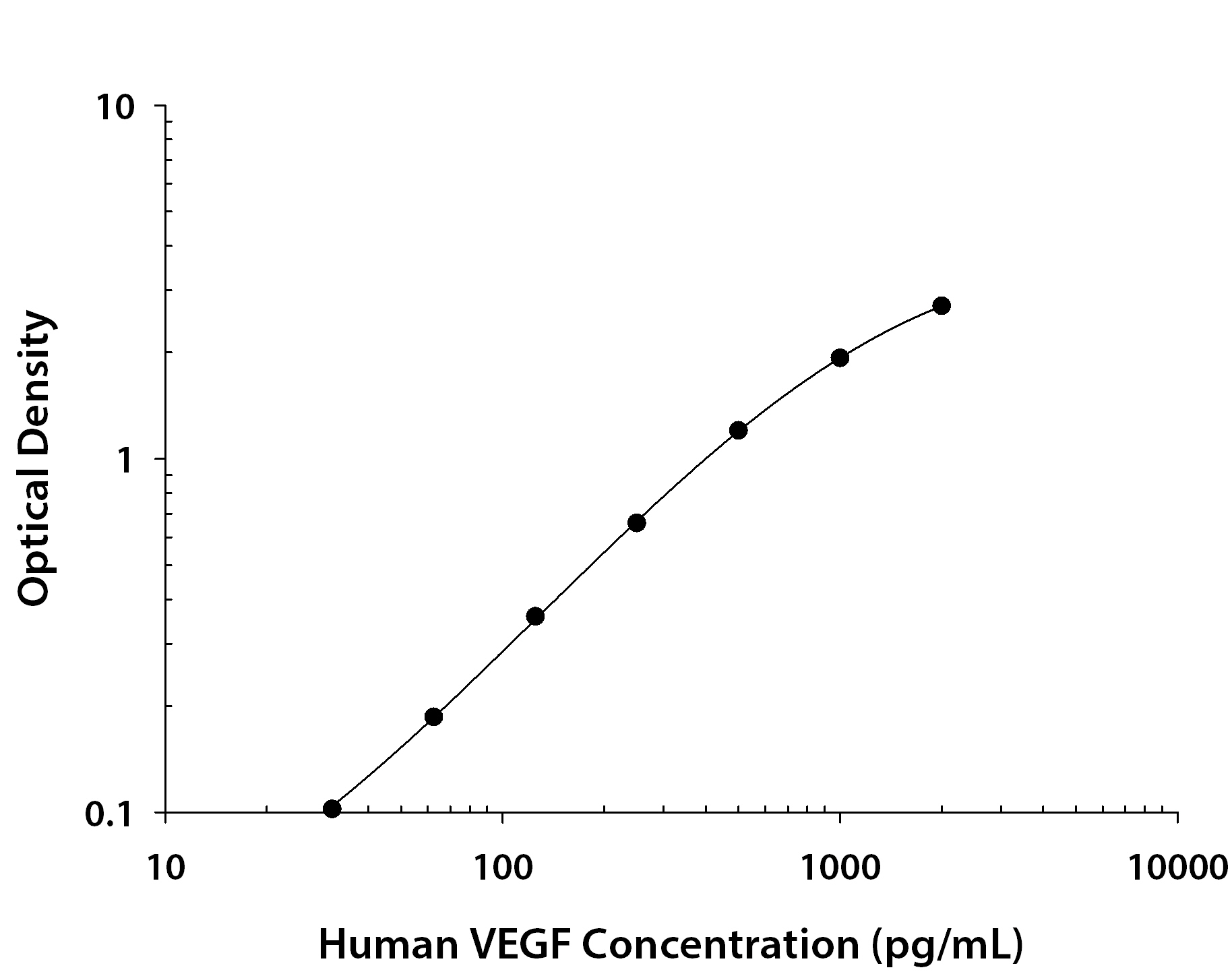 Human VEGF ELISA Standard Curve