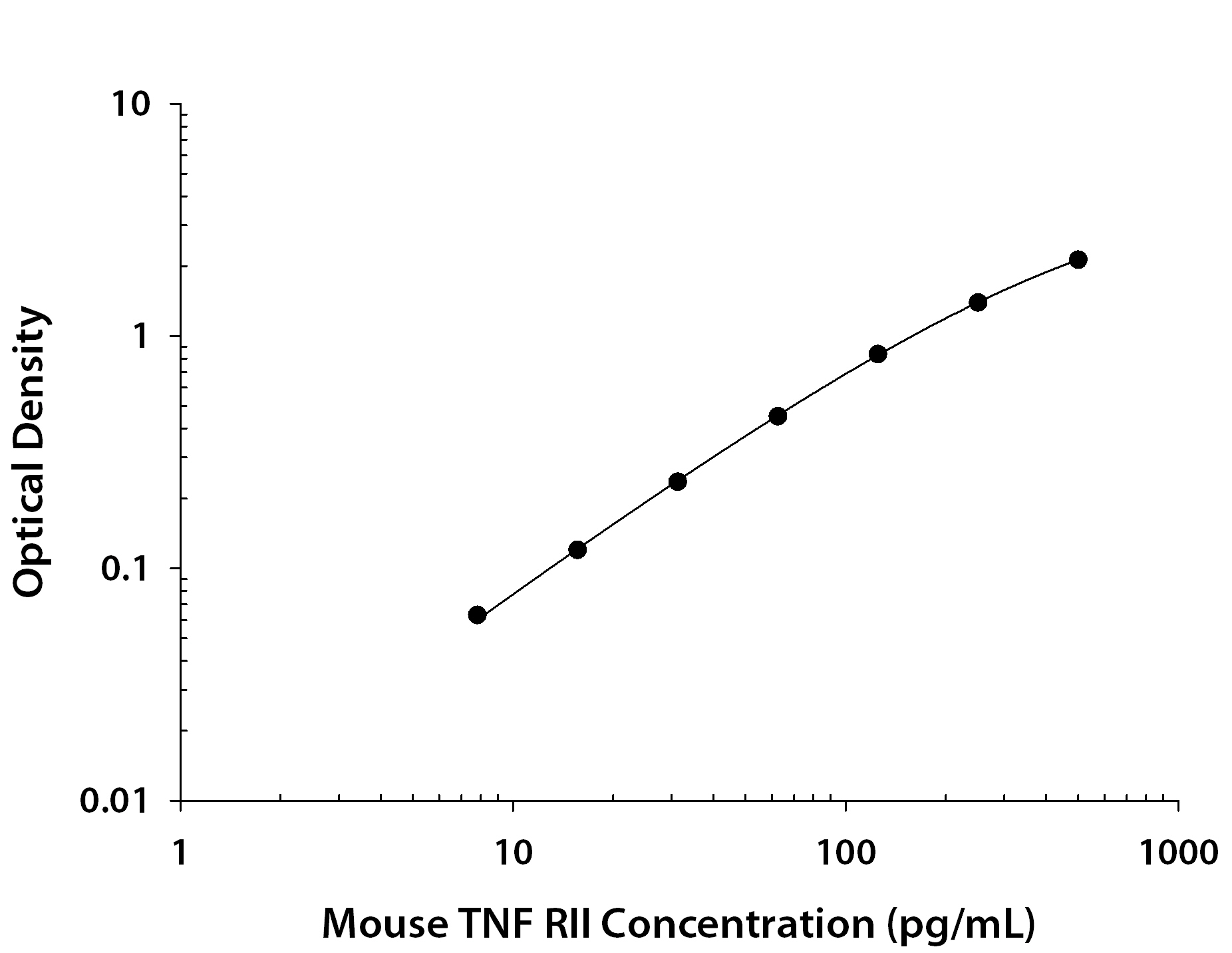 Mouse TNF RII / TNFRSF1B ELISA Standard Curve