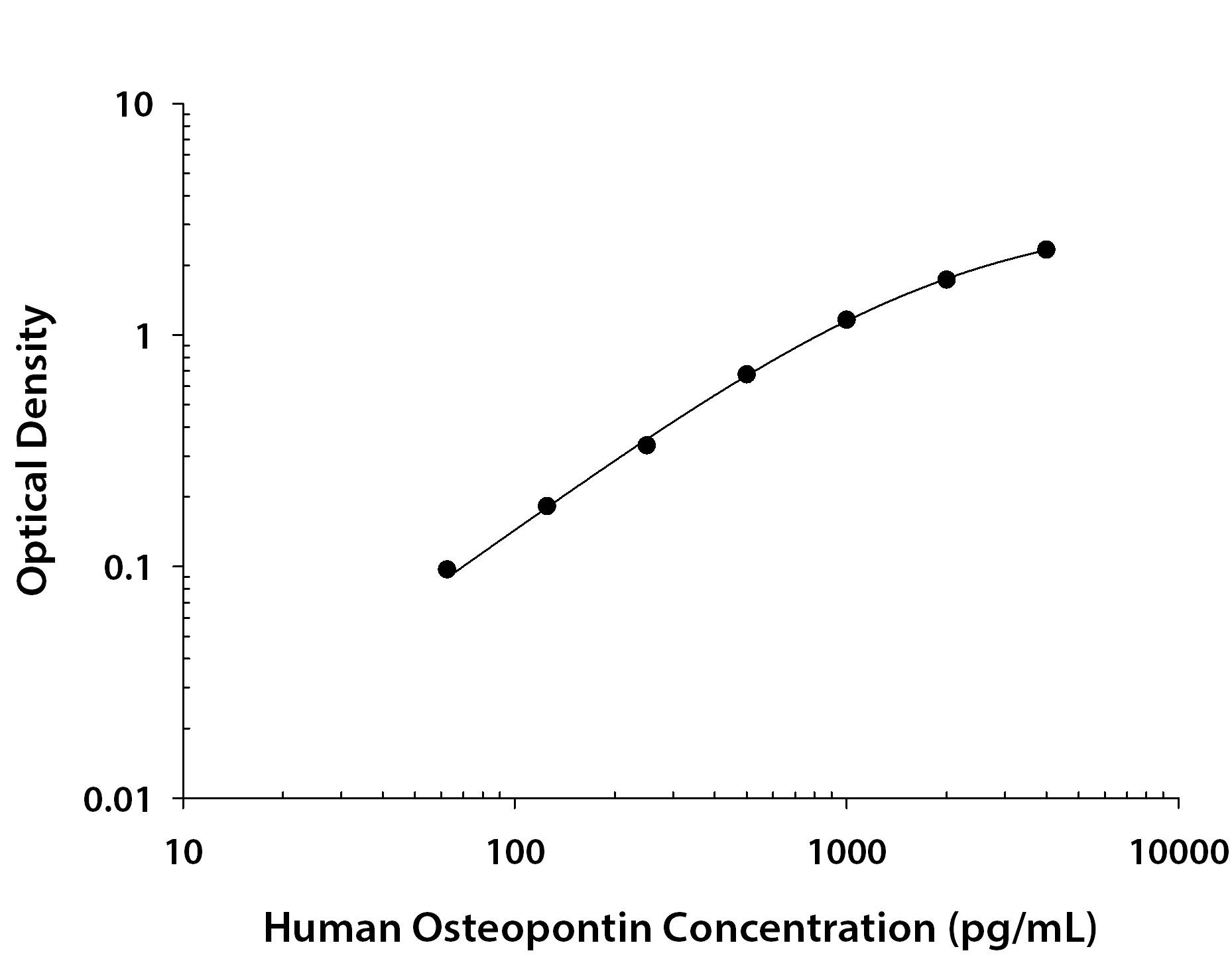 Human Osteopontin / OPN ELISA Standard Curve