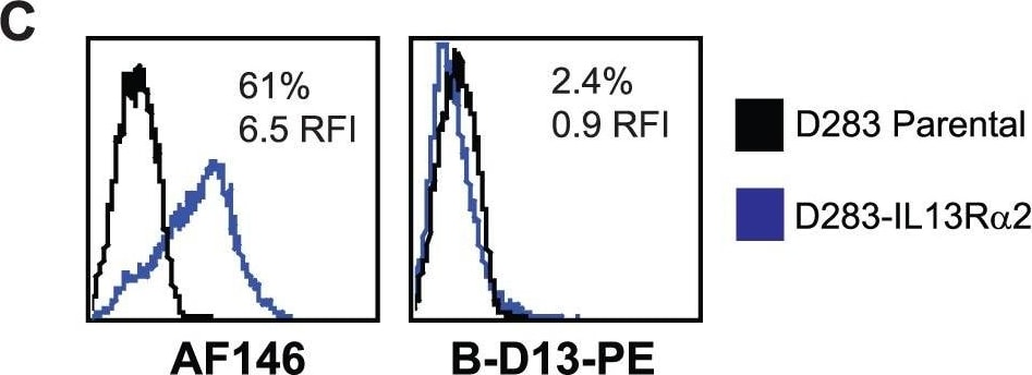 Detection of Human IL-13R alpha 2 by Flow Cytometry