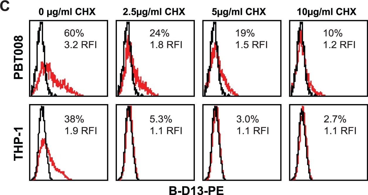 Detection of Mouse IL-13R alpha 2 by Flow Cytometry