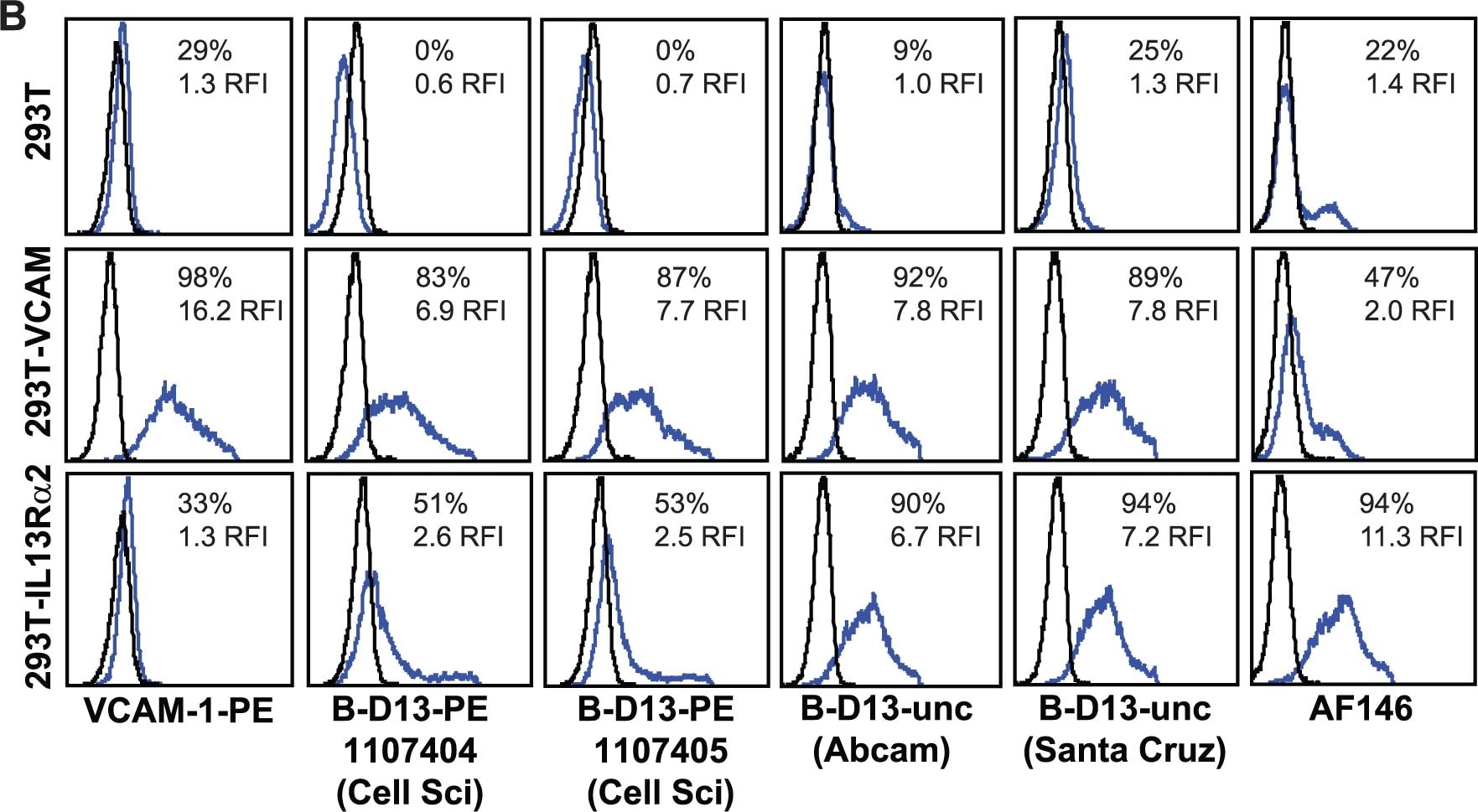 Detection of Human IL-13R alpha 2 by Flow Cytometry