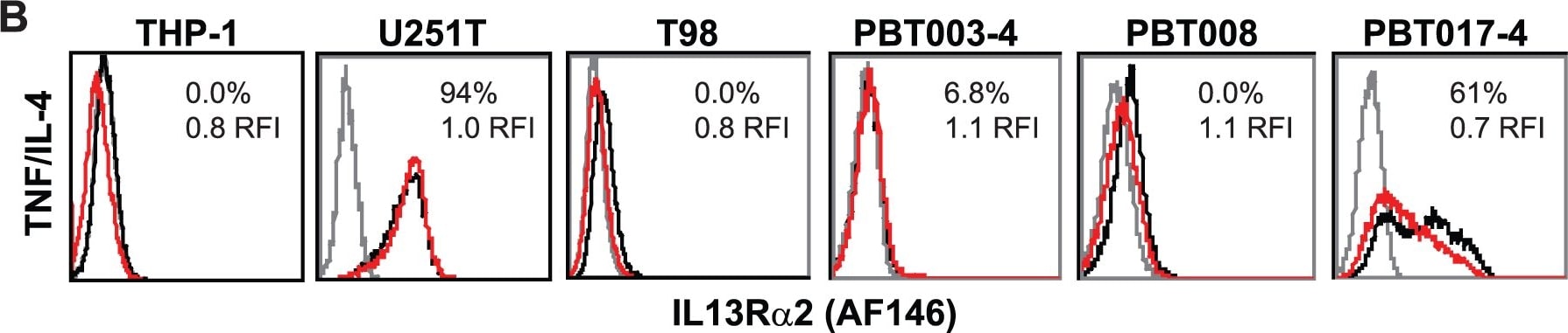 Detection of Mouse IL-13R alpha 2 by Flow Cytometry
