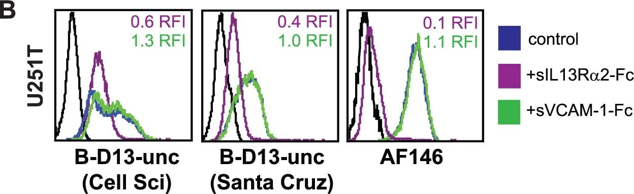 Detection of Human IL-13R alpha 2 by Flow Cytometry