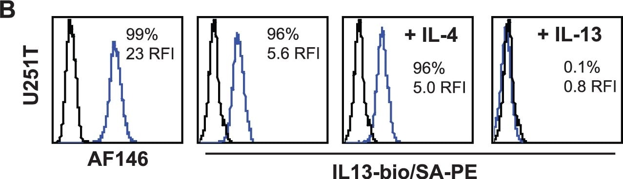 Detection of Human IL-13R alpha 2 by Flow Cytometry