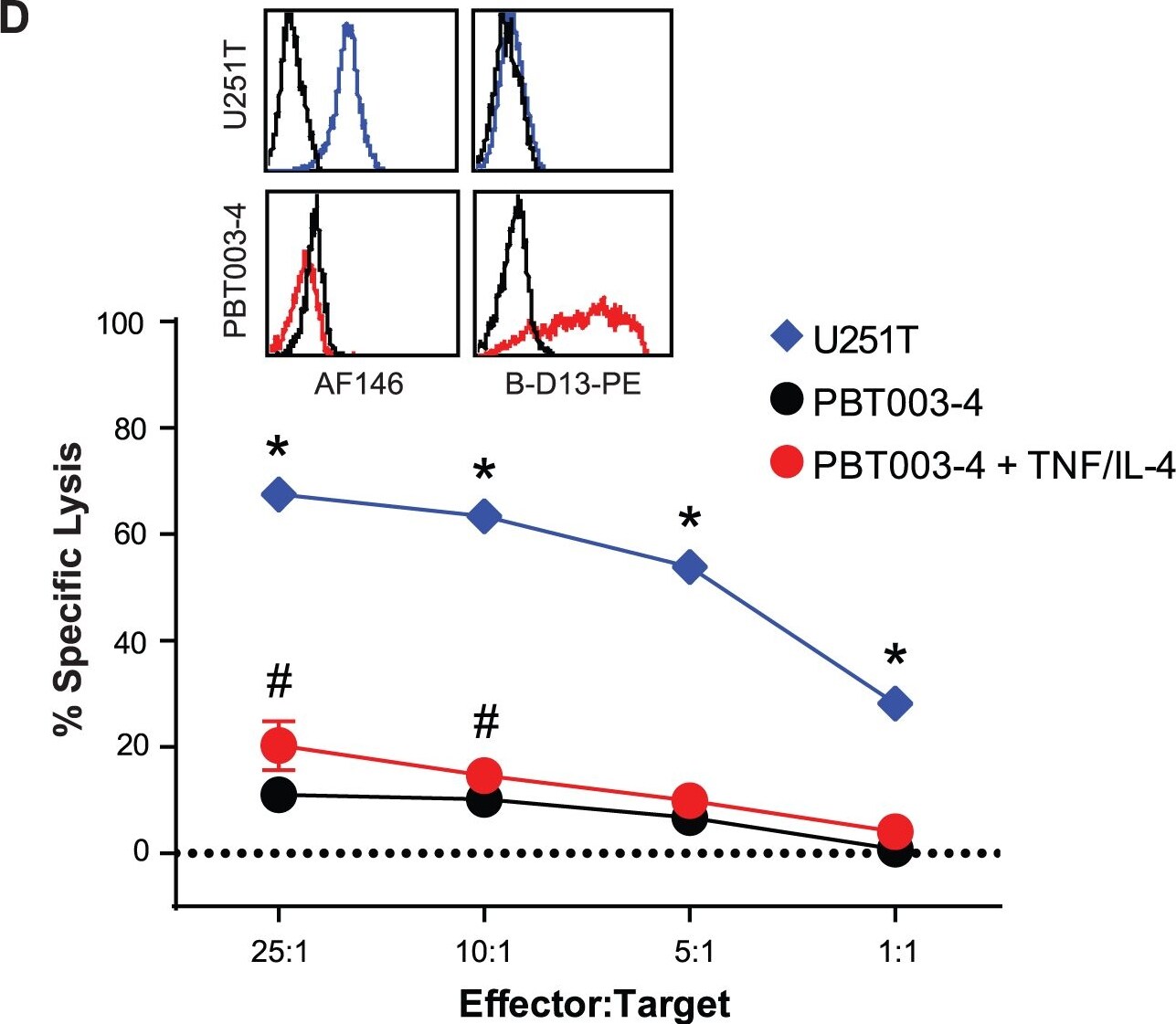 Detection of Human IL-13R alpha 2 by Flow Cytometry