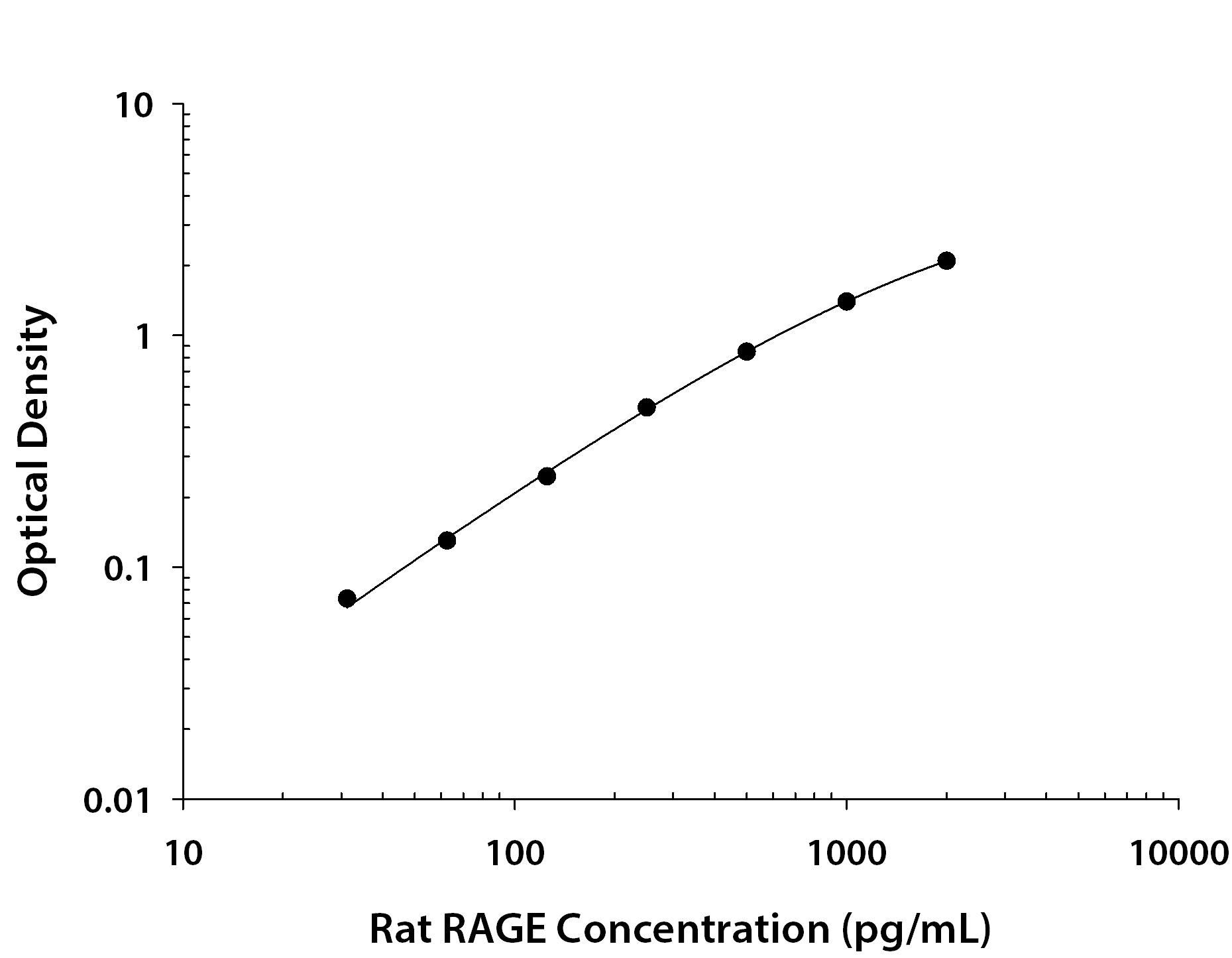 Rat RAGE ELISA Standard Curve