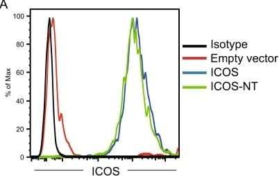 Detection of ICOS by Flow Cytometry