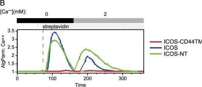 Detection of ICOS by Flow Cytometry
