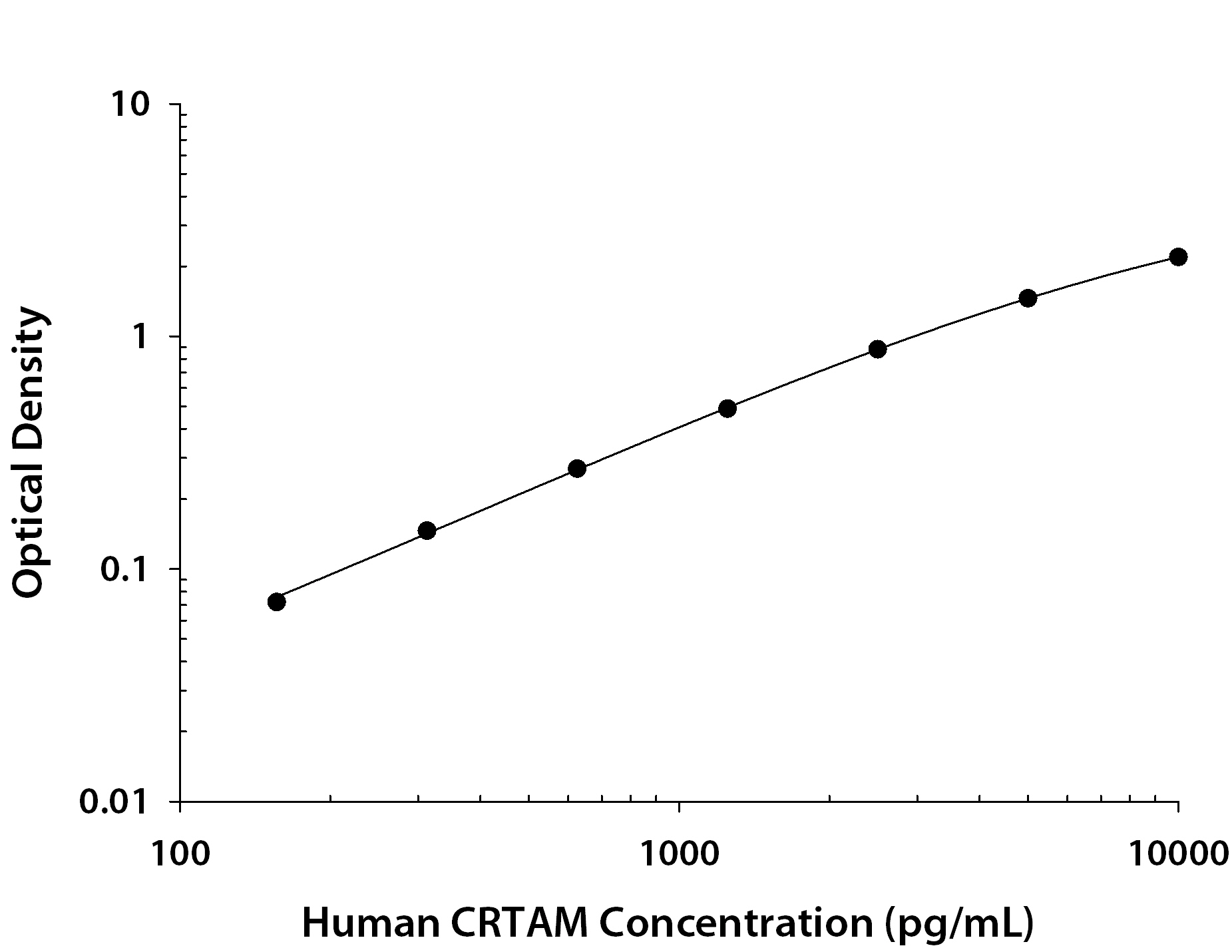 Human CRTAM ELISA Standard Curve