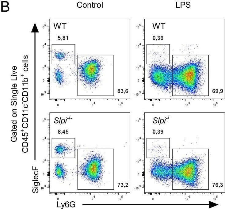 Detection of SLPI by Flow Cytometry