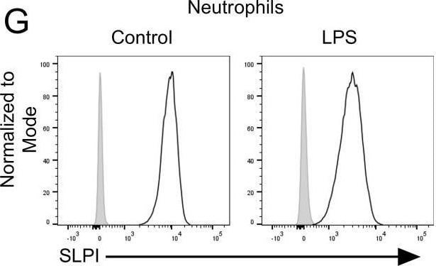 Detection of SLPI by Flow Cytometry