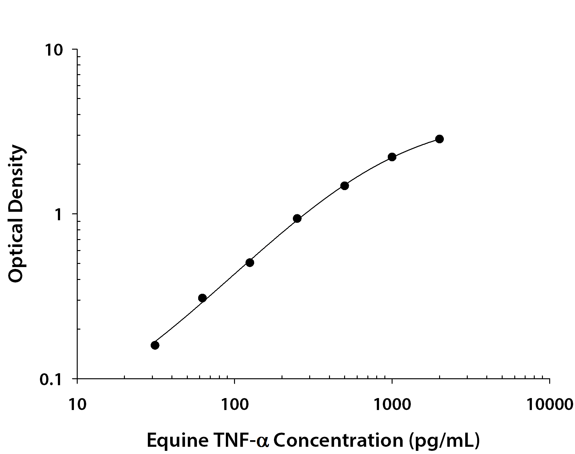 Equine TNF-alpha ELISA Standard Curve