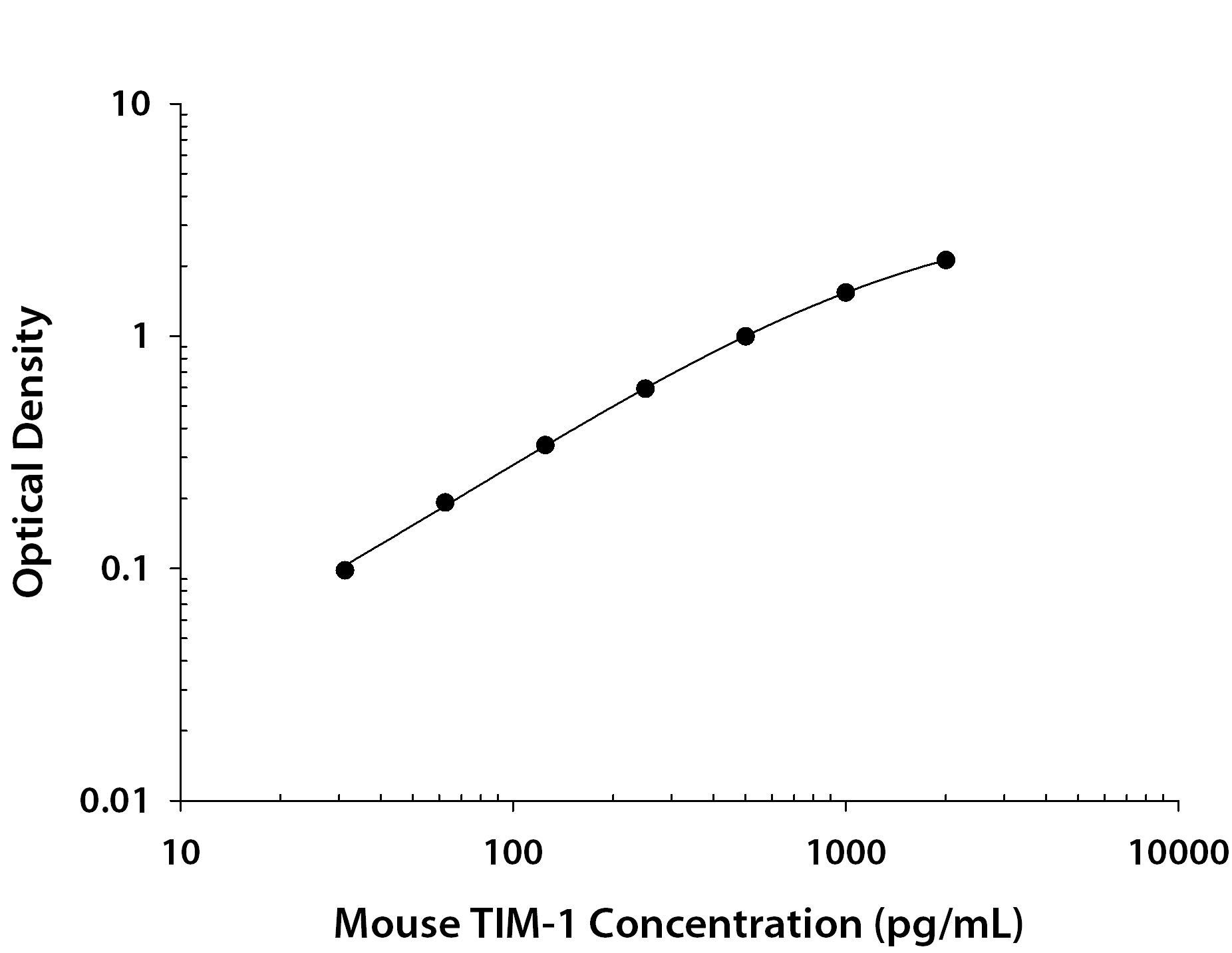Mouse TIM-1 / KIM-1 / HAVCR ELISA Standard Curve