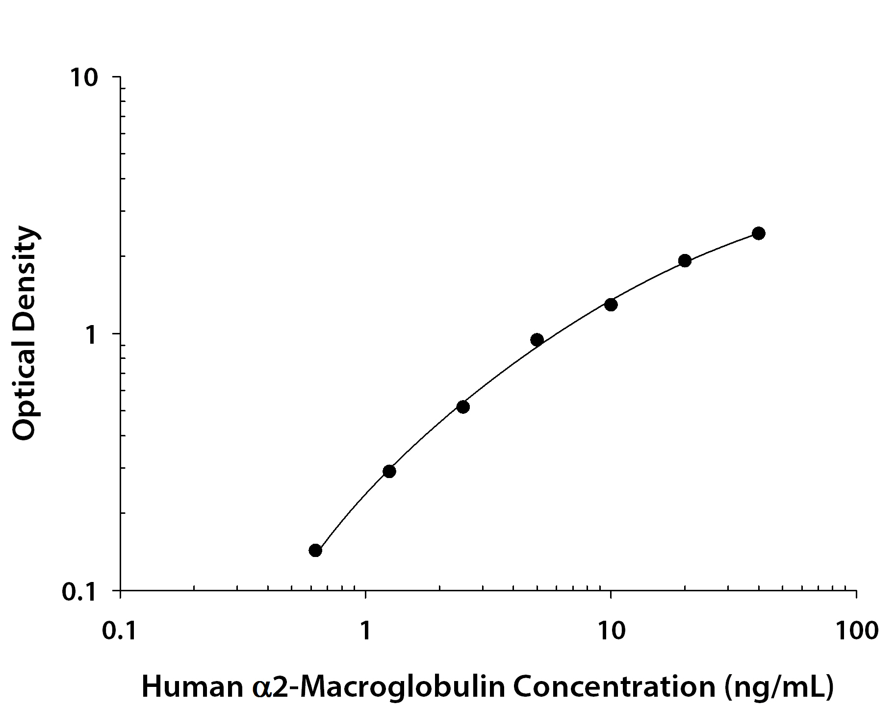 Human alpha 2-Macroglobulin ELISA Standard Curve
