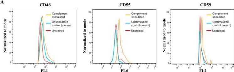 Detection of CD55/DAF by Flow Cytometry