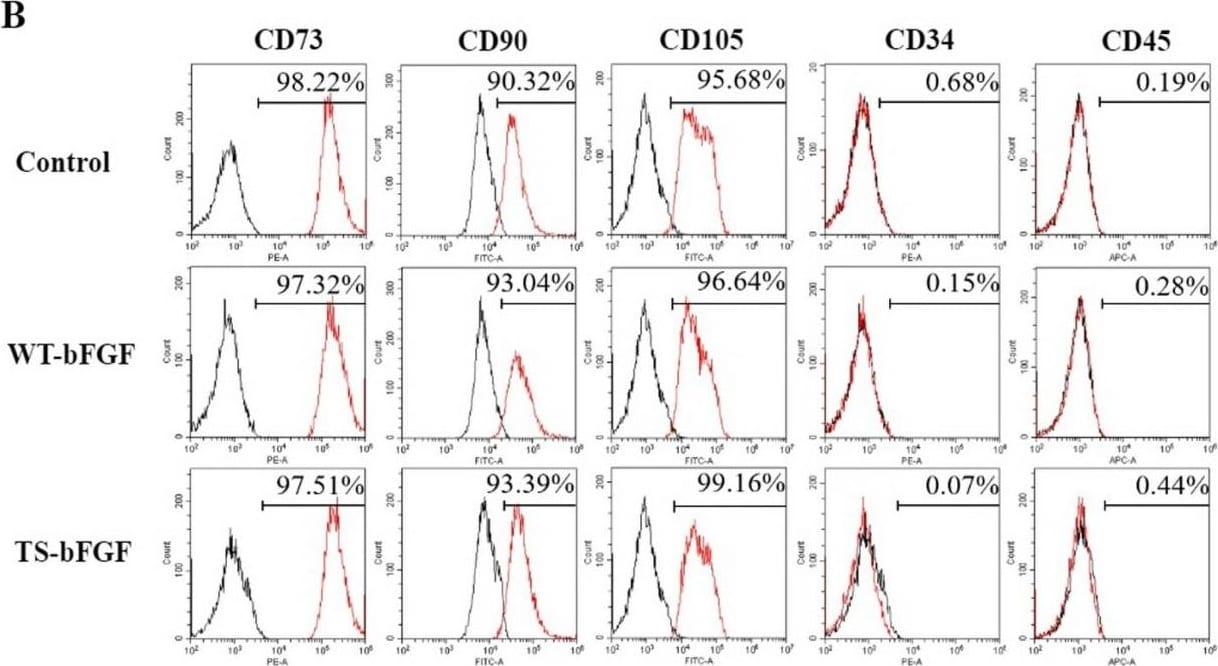 Detection of CD90/Thy1 by Flow Cytometry