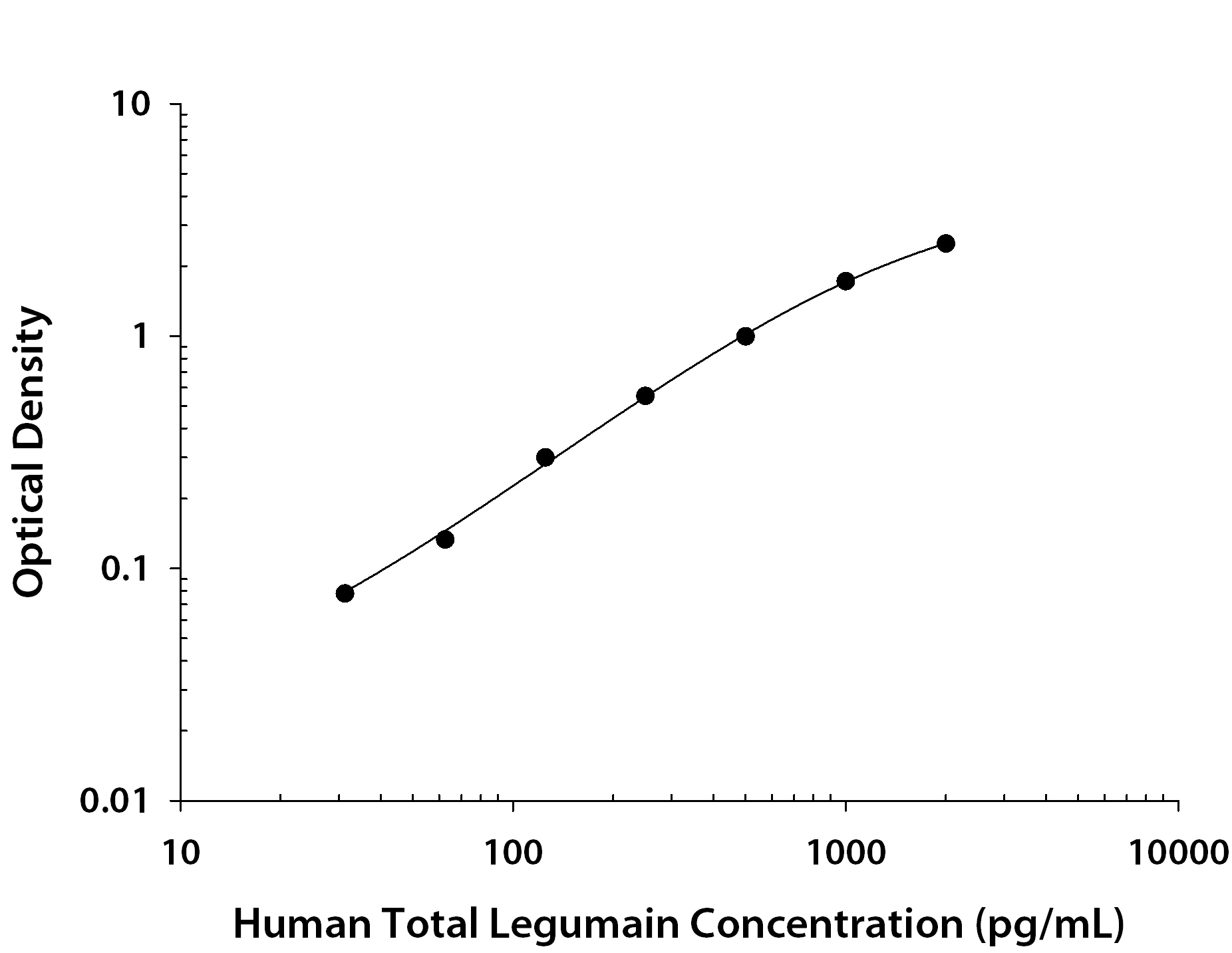 Human Total Legumain / Asparaginyl Endopeptidase ELISA Standard Curve