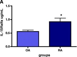 Detection of Human IL-15R alpha by ELISA