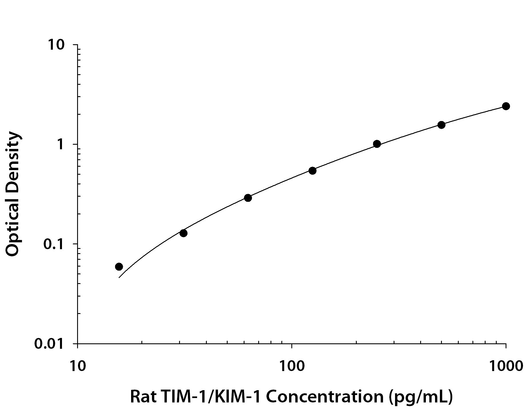 Rat TIM-1 / KIM-1 / HAVCR ELISA Standard Curve