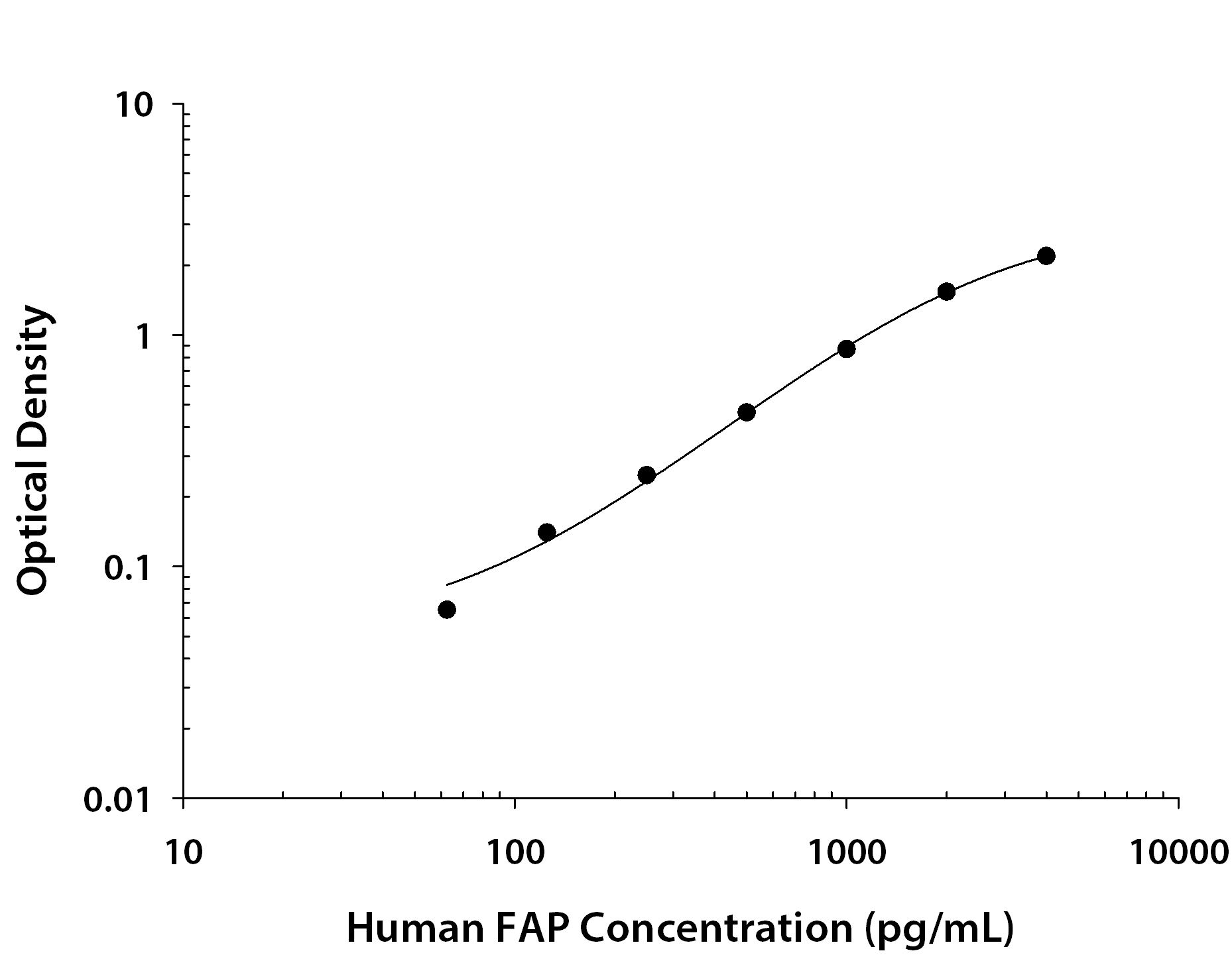 Human Fibroblast Activation Protein alpha / FAP ELISA Standard Curve