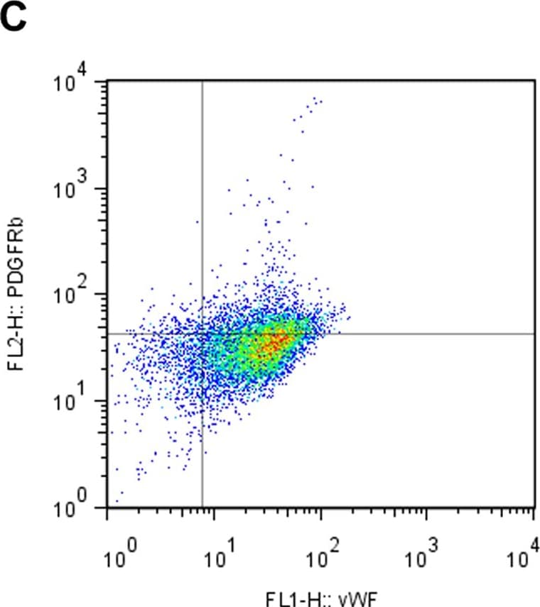 Detection of Human PDGF R beta by Flow Cytometry