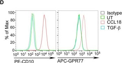 Detection of CCL18/PARC by Flow Cytometry
