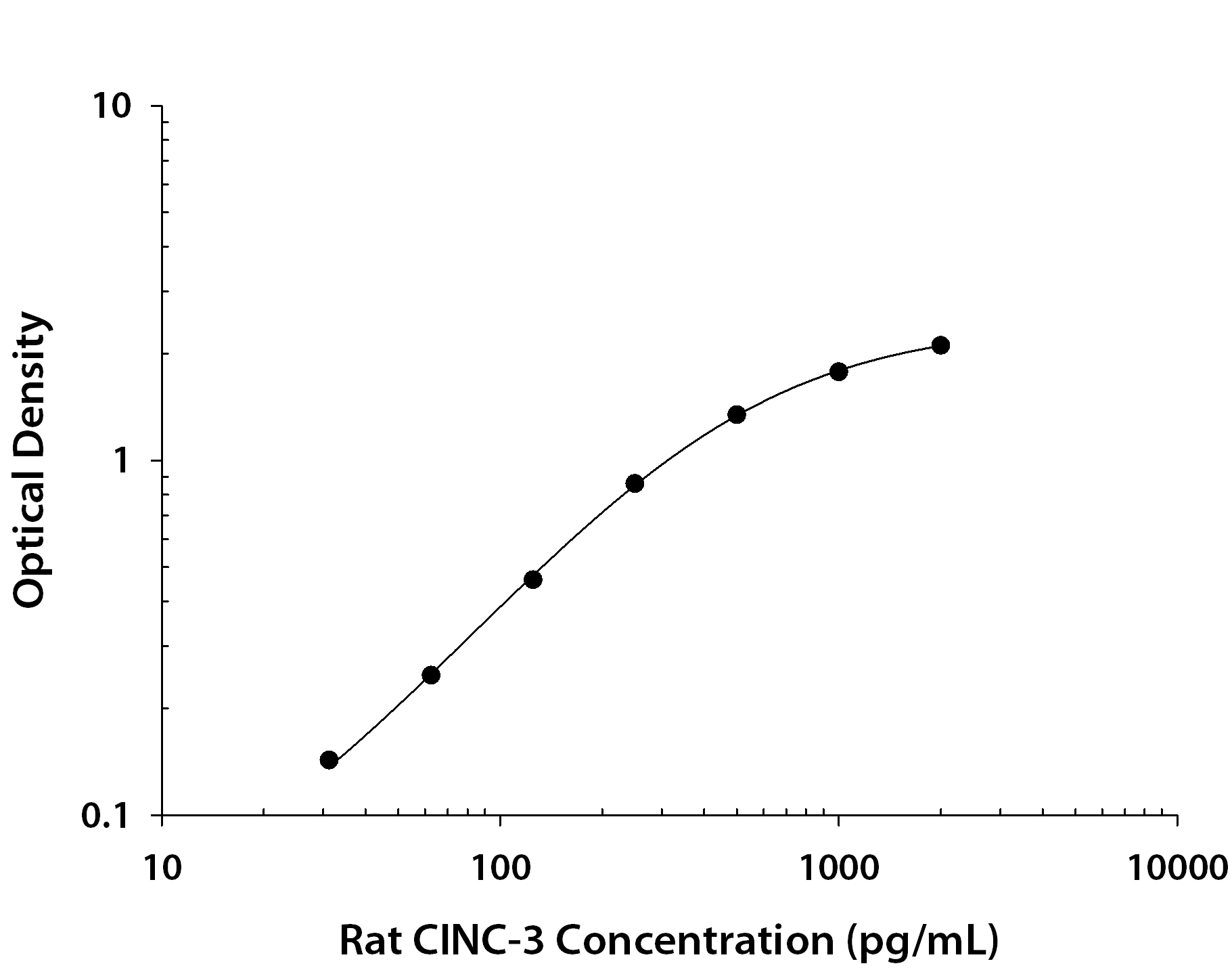 Rat CXCL2 / GRO beta / MIP-2 / CINC-3 ELISA Standard Curve