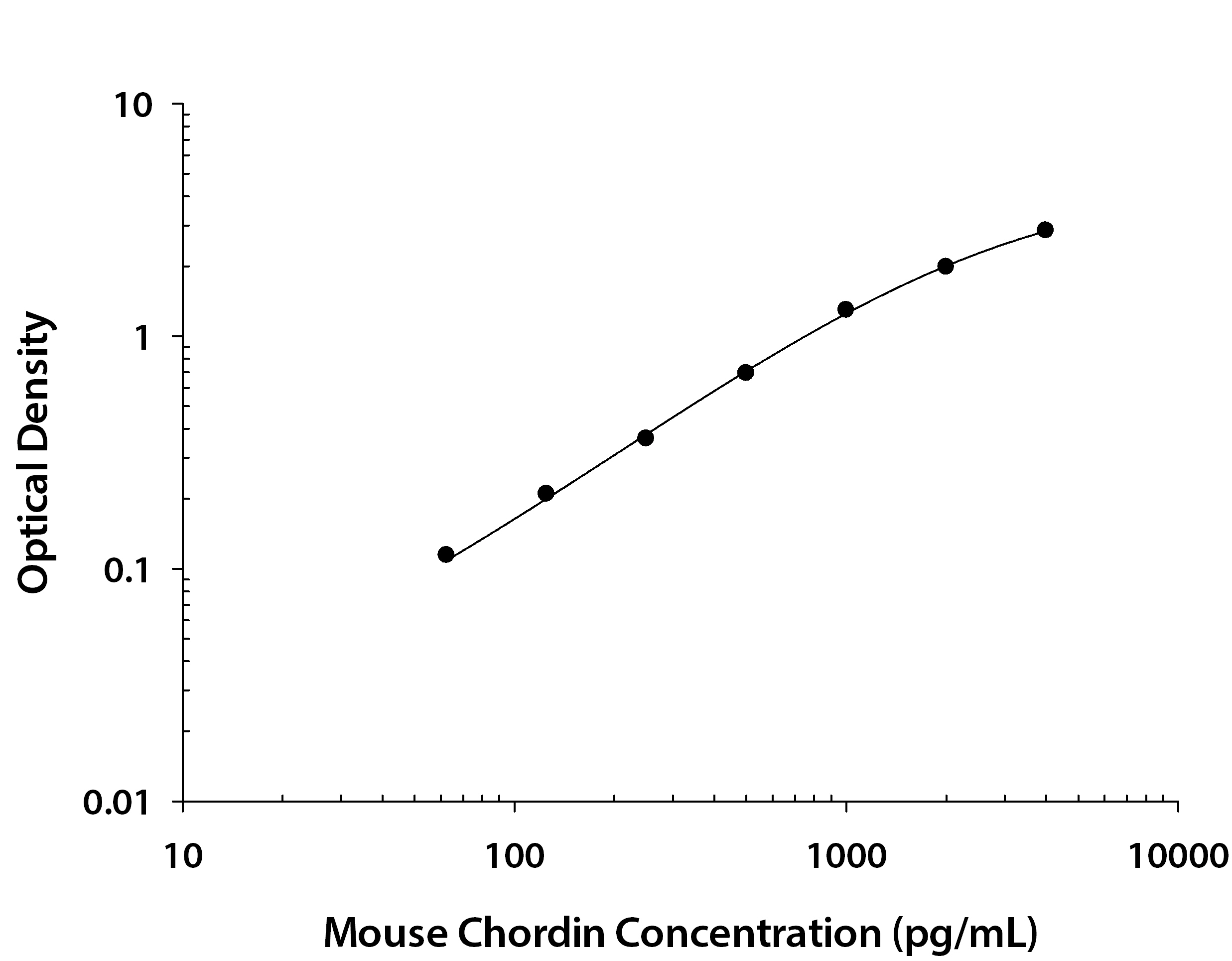 Mouse Chordin ELISA Standard Curve