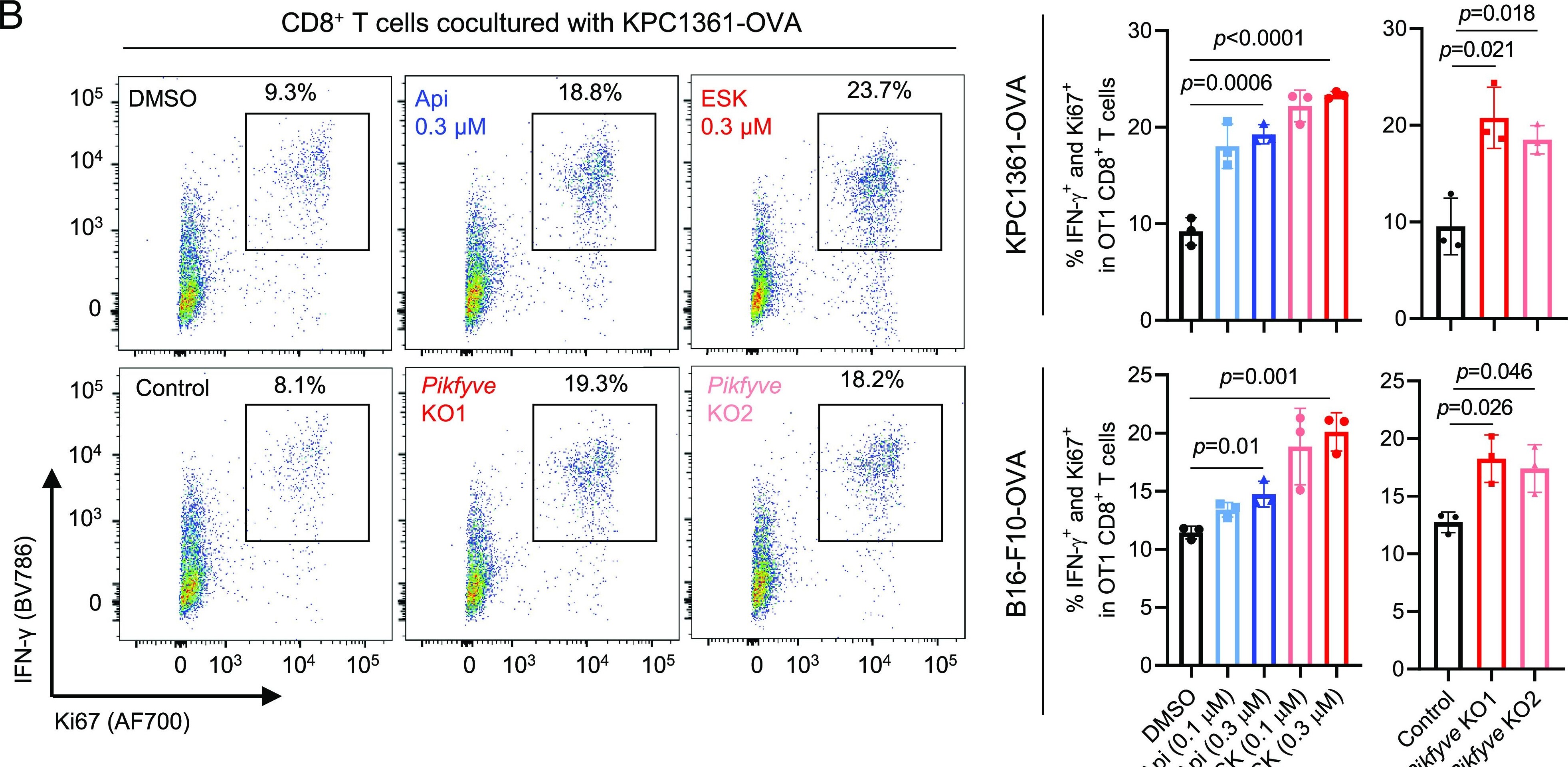 Detection of PIKFyve by Flow Cytometry