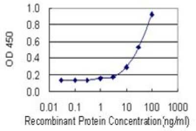 ELISA: alcohol dehydrogenase 5 Antibody (12F7) [H00000128-M01]