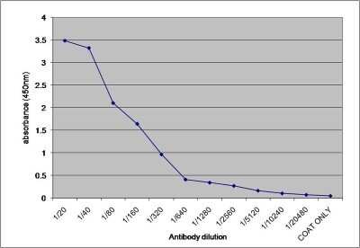 ELISA: alpha 1-Microglobulin Antibody [NB100-62165]
