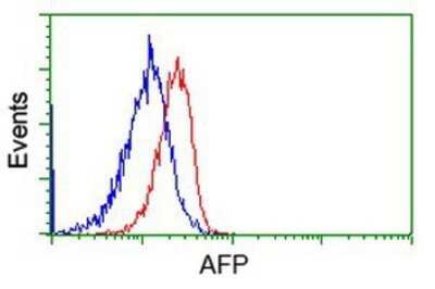 Flow Cytometry: alpha-Fetoprotein/AFP Antibody (OTI2A9) - Azide and BSA Free [NBP2-70103]