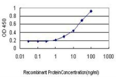 ELISA: alpha-Smooth Muscle Actin Antibody (4A8-2H3) [H00000059-M02]
