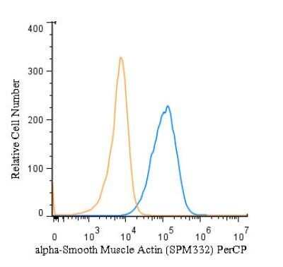 Flow (Intracellular): alpha-Smooth Muscle Actin Antibody (SPM332) [NBP2-32808]