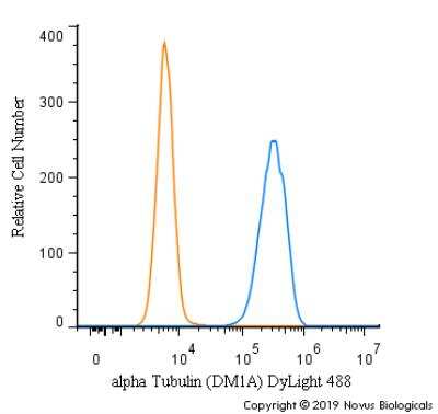 Flow Cytometry: alpha Tubulin Antibody (DM1A) - BSA Free [NB100-690]