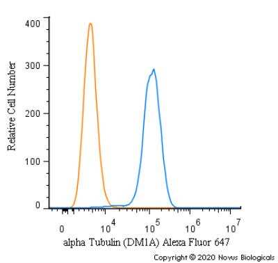 Flow Cytometry: alpha Tubulin Antibody (DM1A) - BSA Free [NB100-690]
